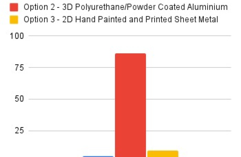 Survey results